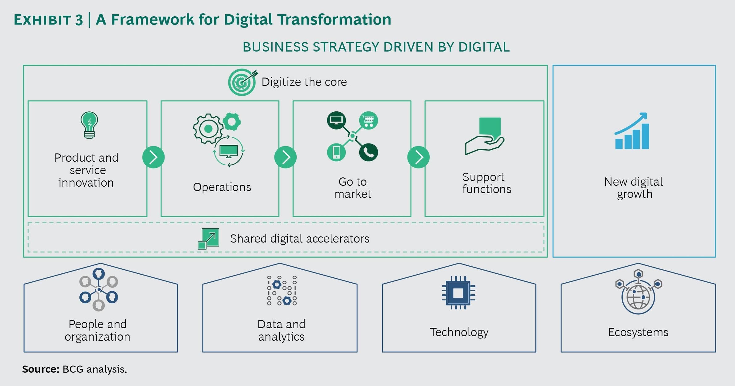 BCG digital transformation framework