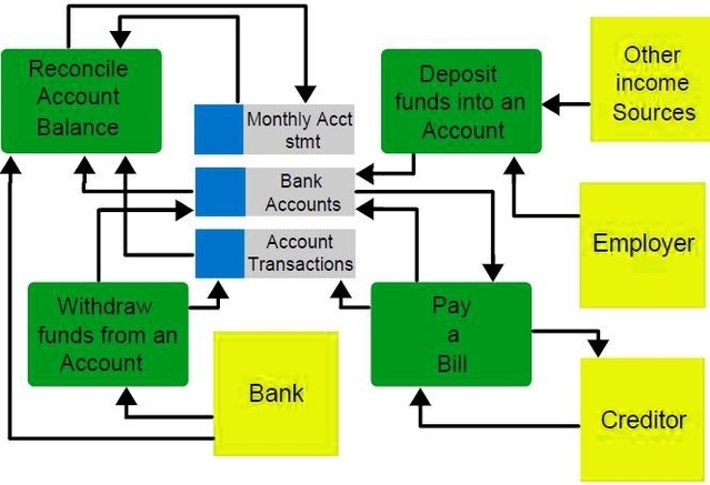 Bank Account Management Data Flow