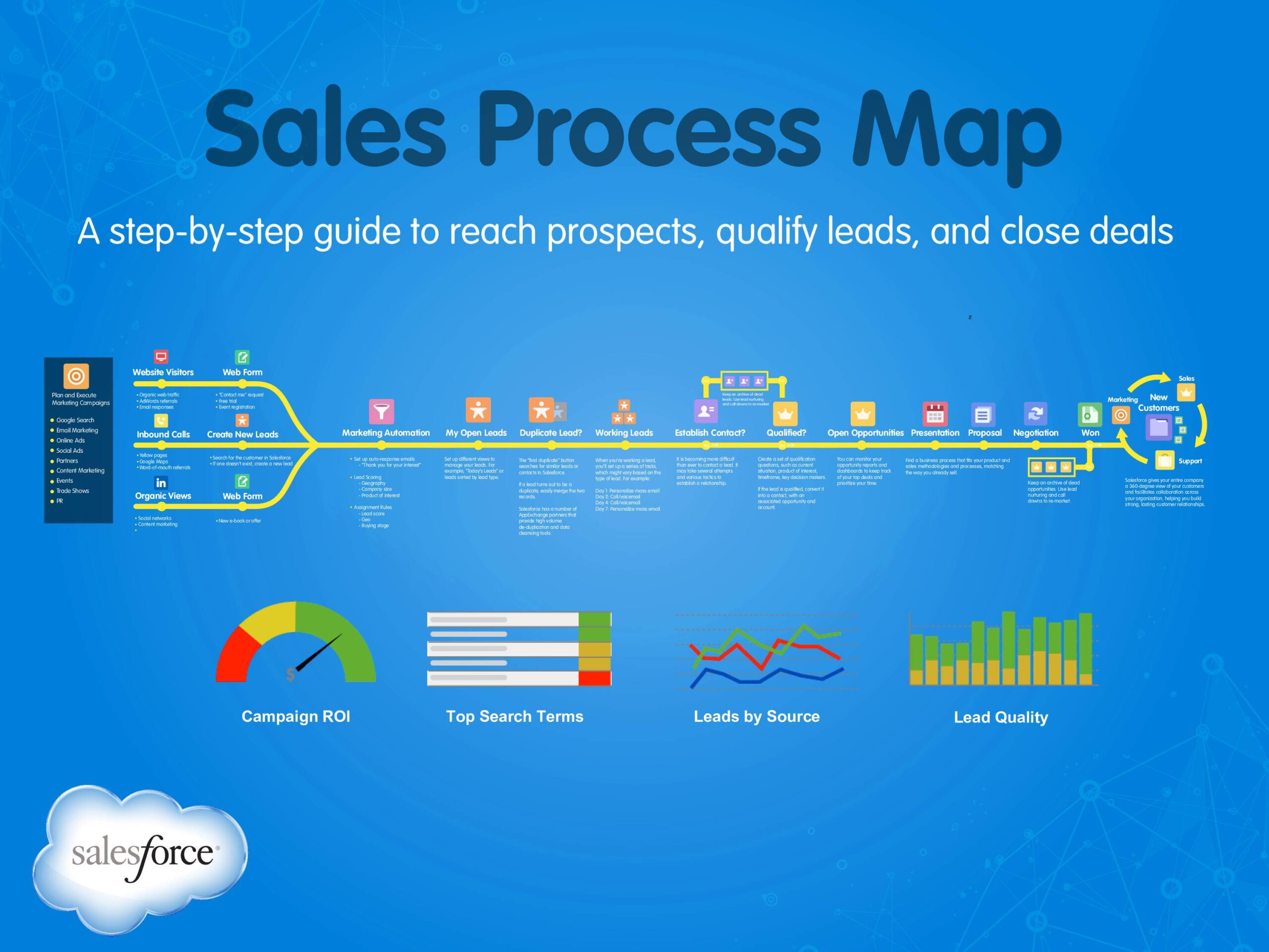 Bdr A&E Sales Flowchart