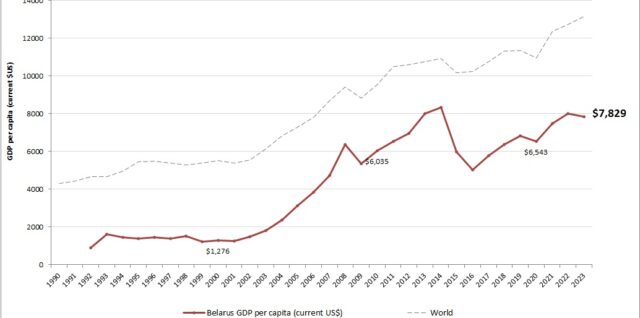 Belarus GDP per capita