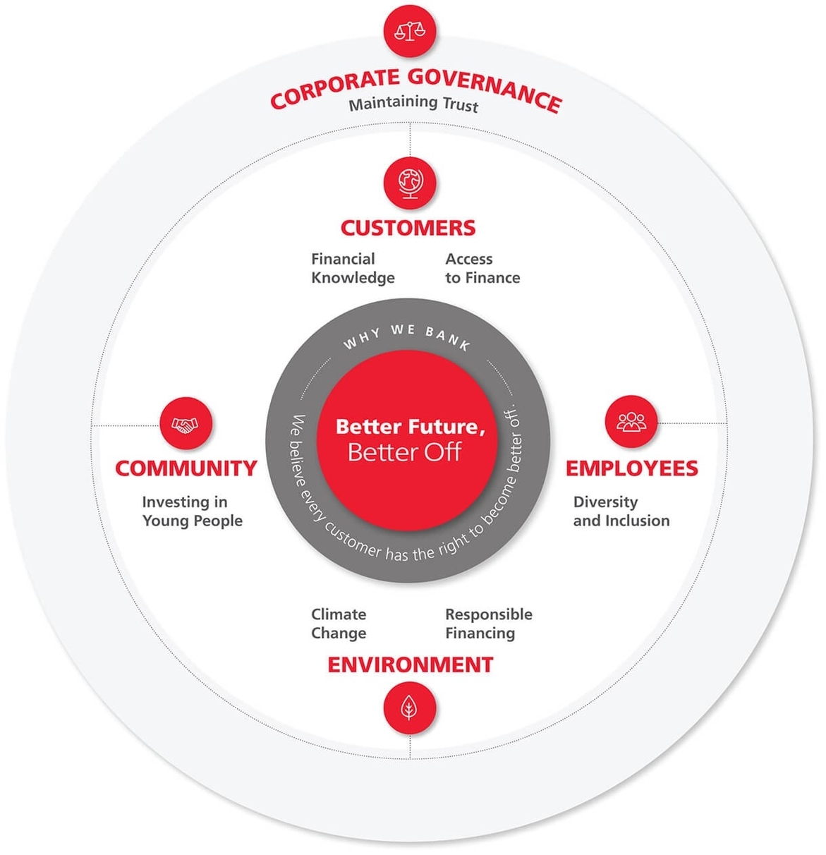 Better Future Banking Strategy