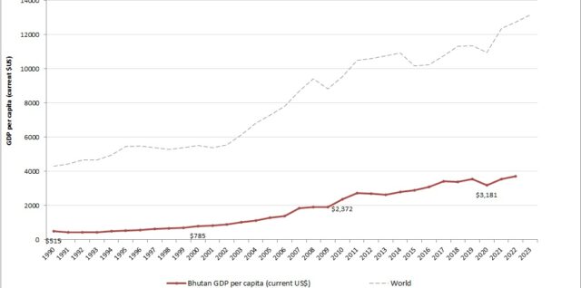 Bhutan GDP per capita