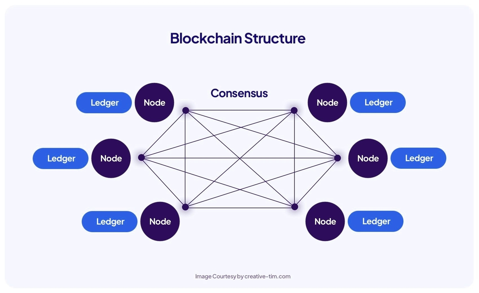 Blockchain Structure