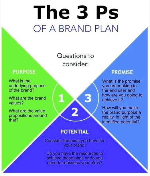 Brand Plan 3 Ps Purpose Promise Potential