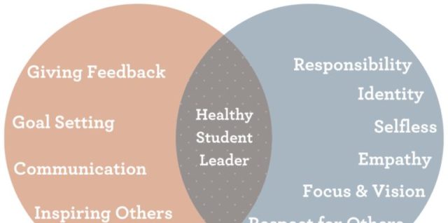 Building student leaders venn diagram