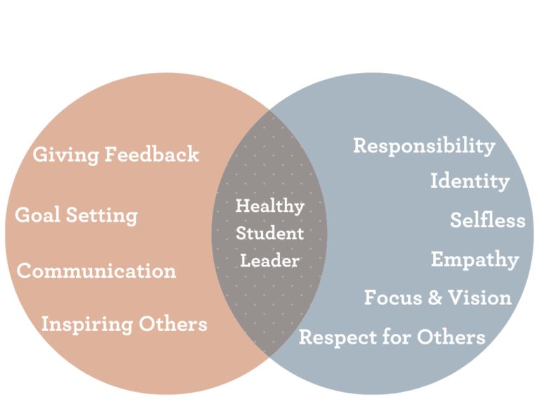 Building student leaders venn diagram