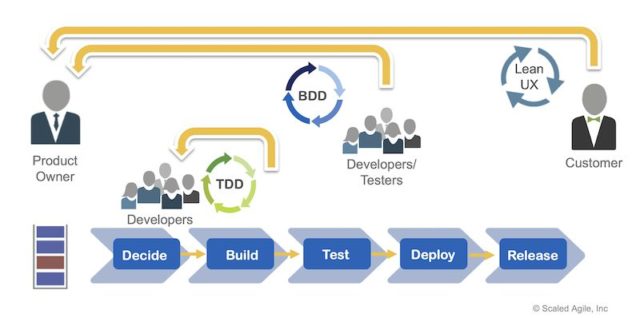 Built in quality scaled agile framework