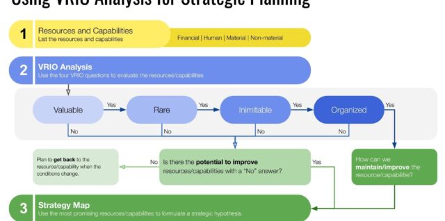 Business Analysis Framework