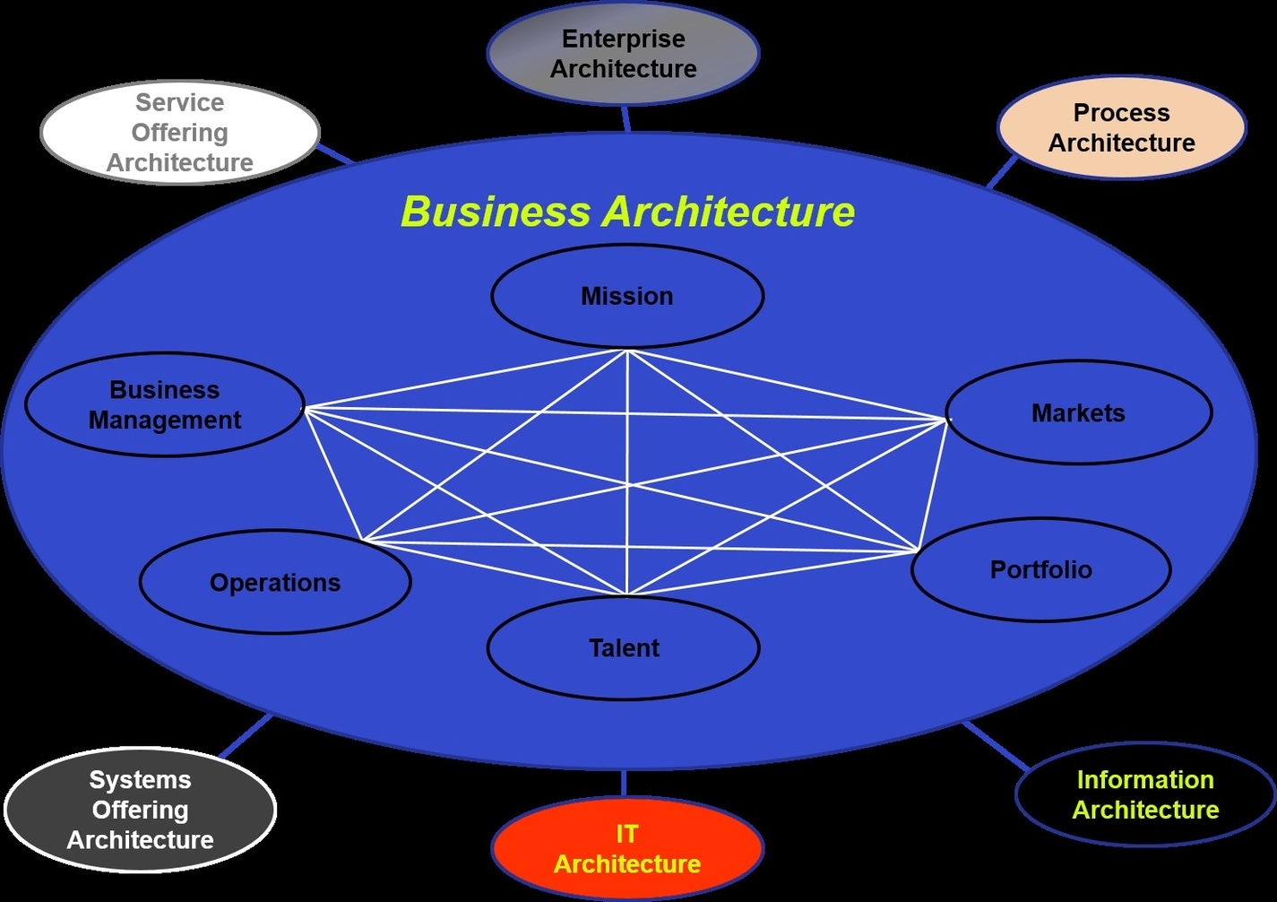 Business Architecture Diagram