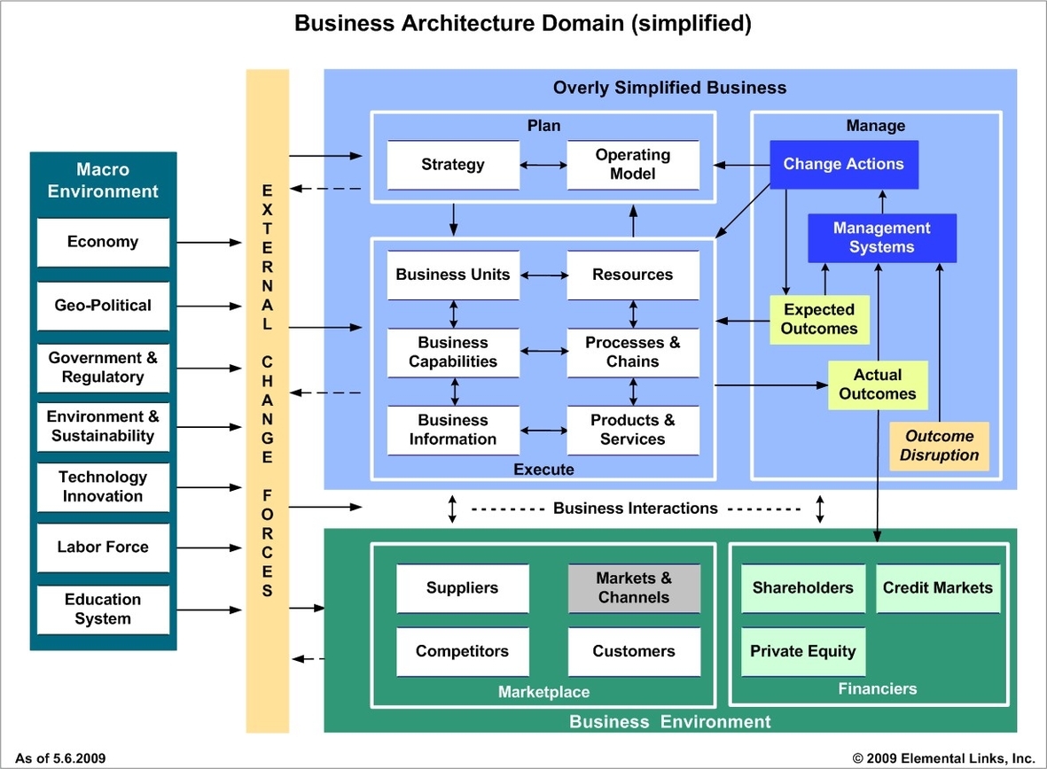 Business Architecture Domain