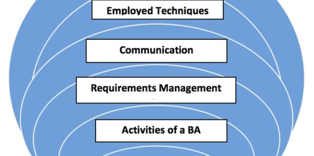 Business Capabilities Model Example