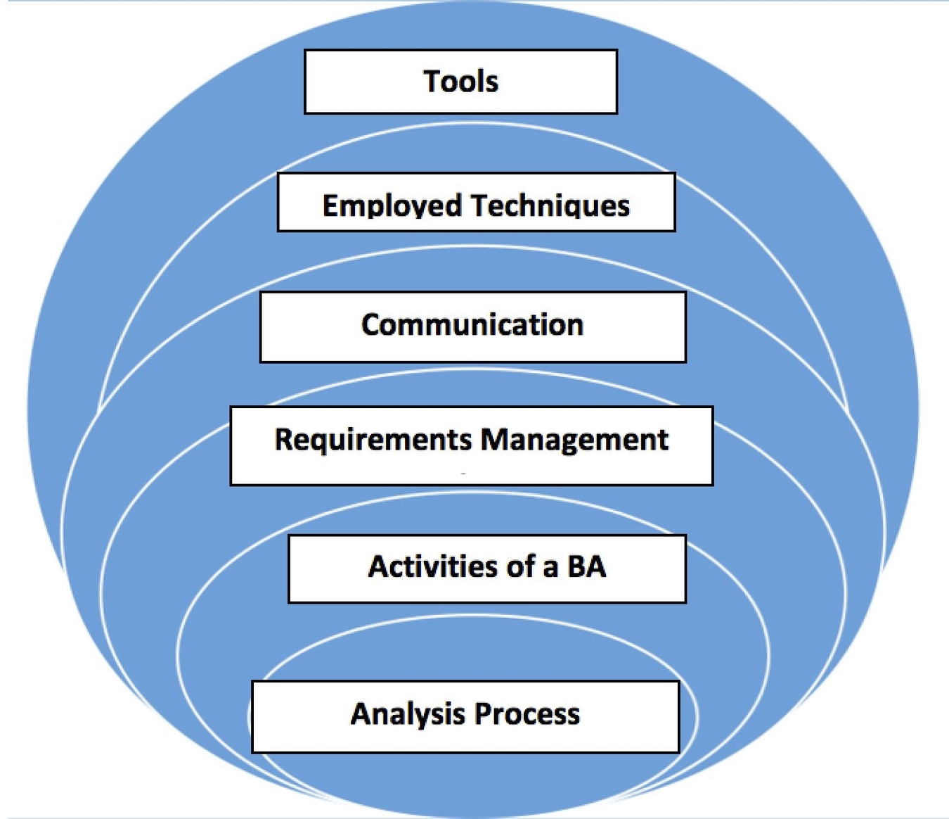 Business Capabilities Model Example