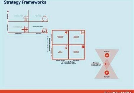 Business Frameworks for MBA