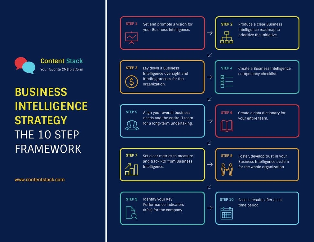 Business Intelligence Framework Process Infographic