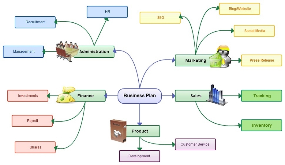 Business Mind Map