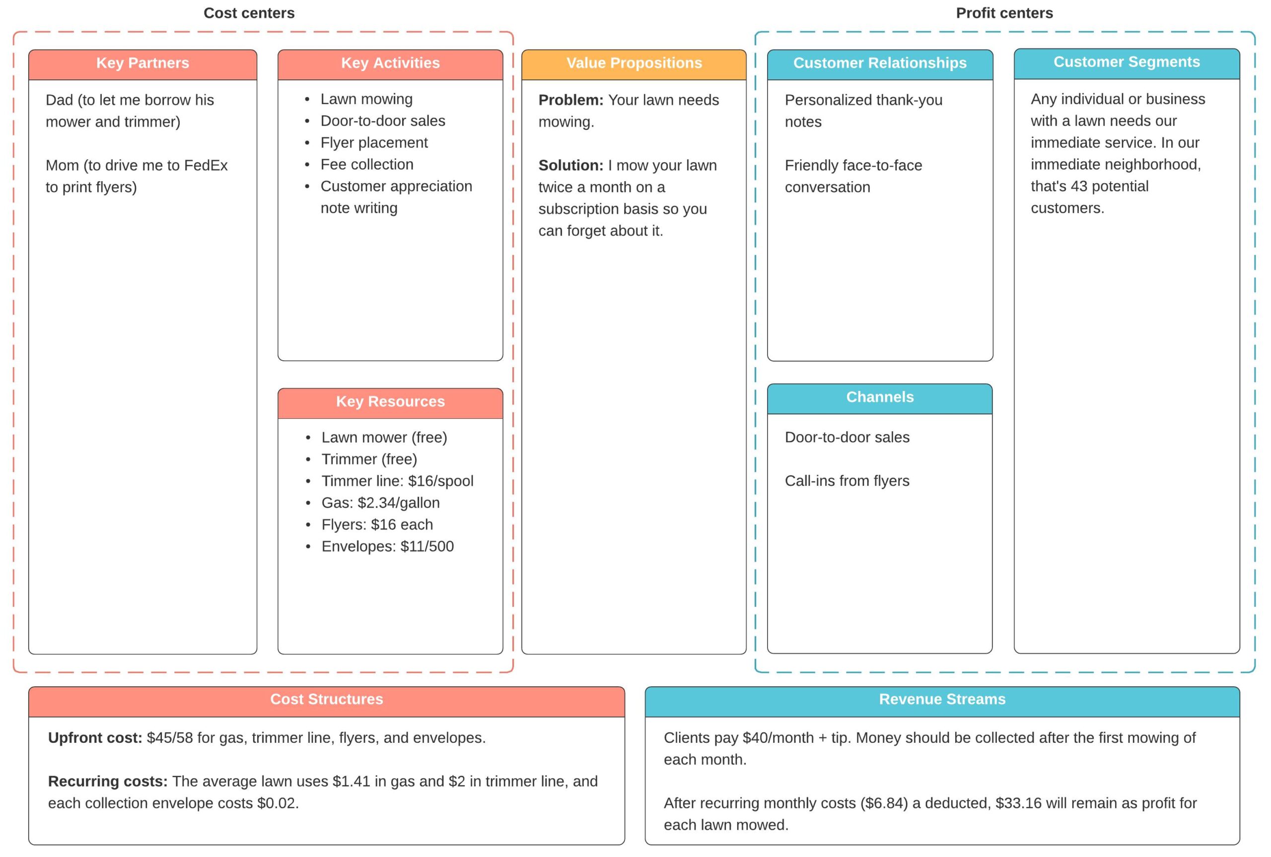 Business Model Canvas Definition