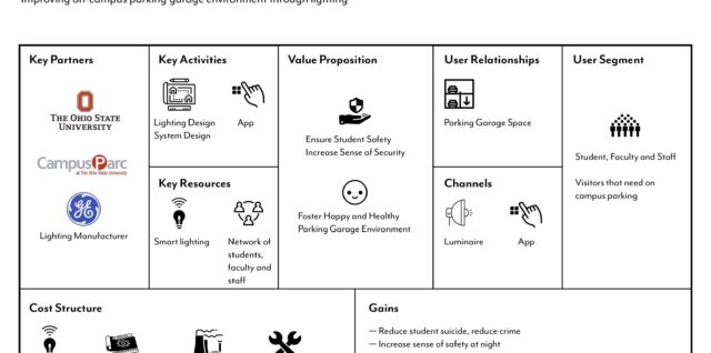 Business Model Canvas Described