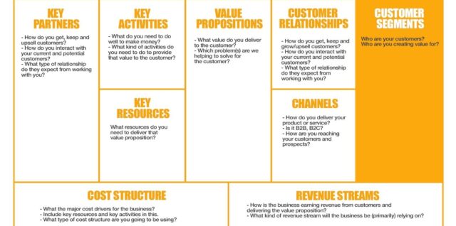 Business Model Canvas Described in detail