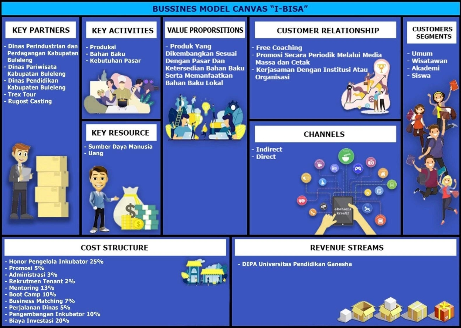 Business Model Canvas Illustration