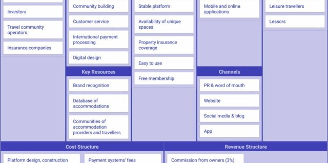 Business Model Canvas Representation