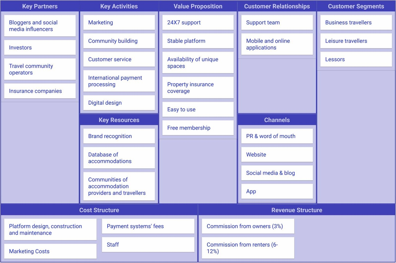 Business Model Canvas Representation