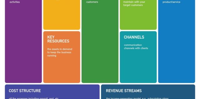 Business Model Canvas Represented