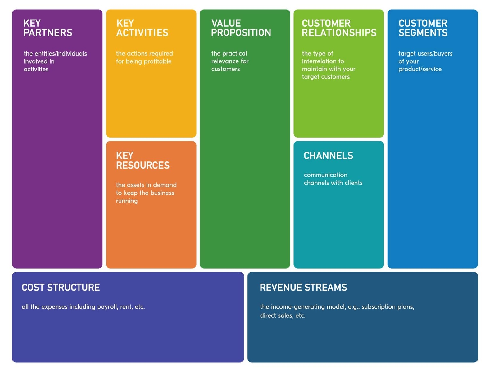 Business Model Canvas Represented