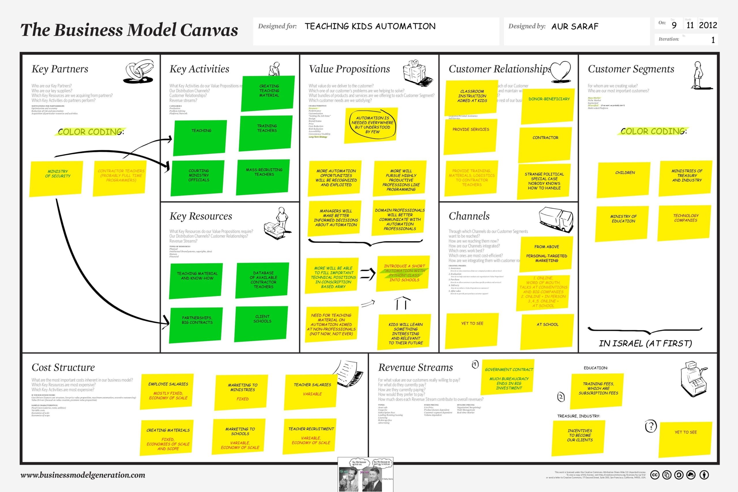 Business Model Canvas Sample of