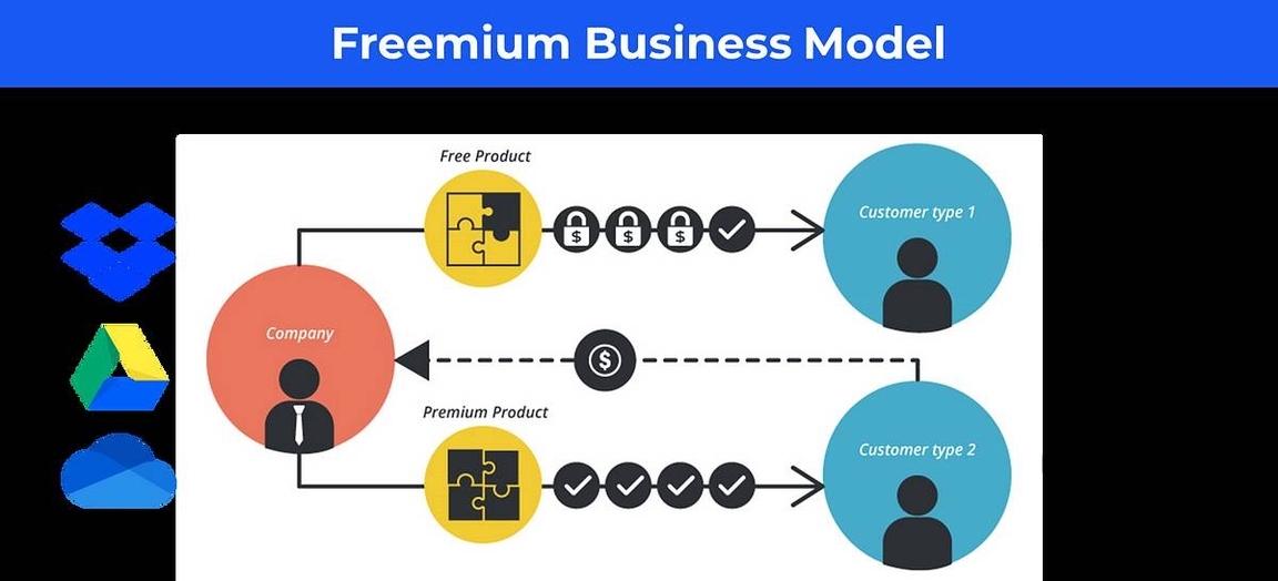 Business Model Description