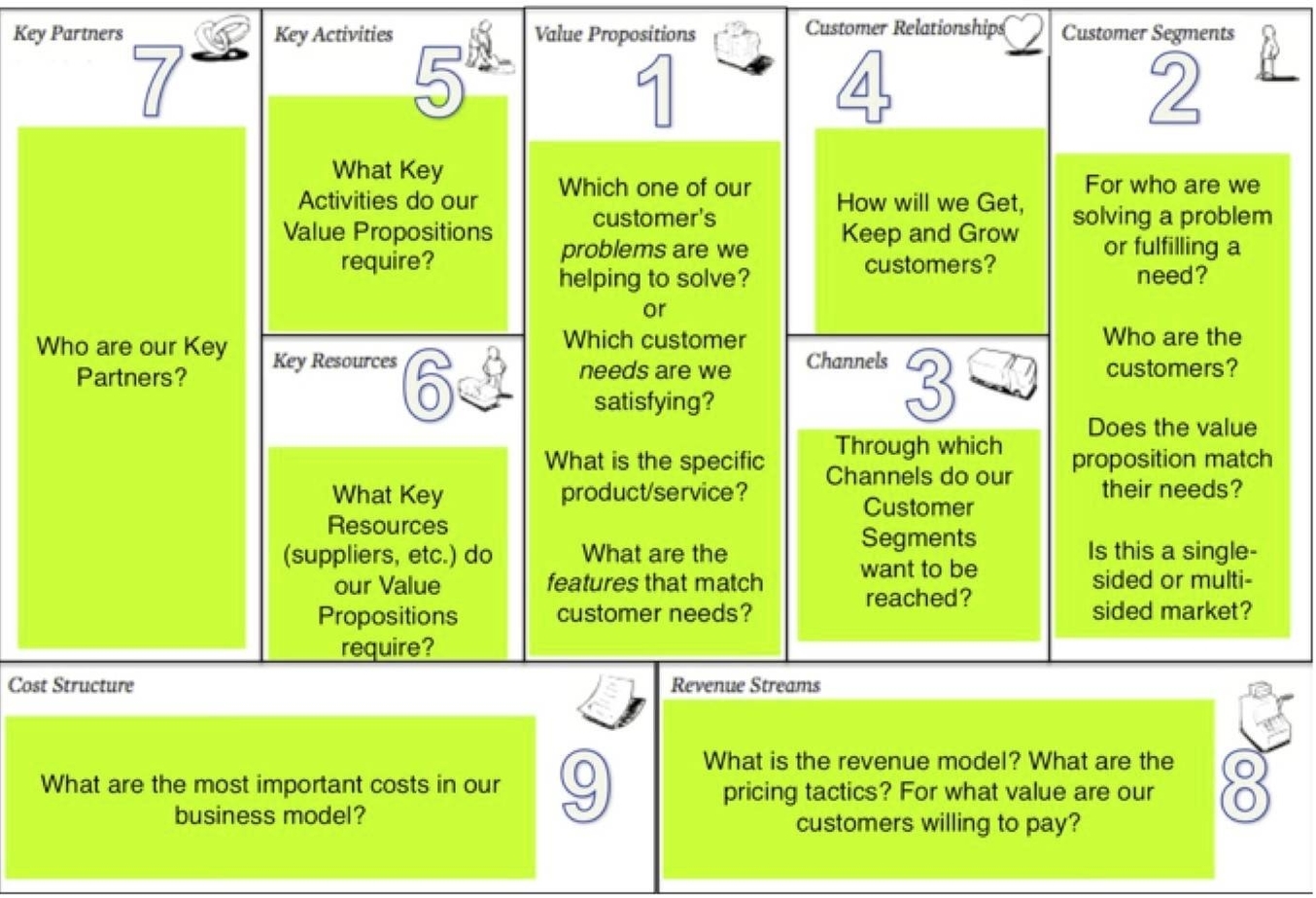 Business Model Design