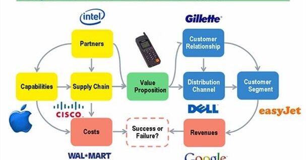 Business Model Examples