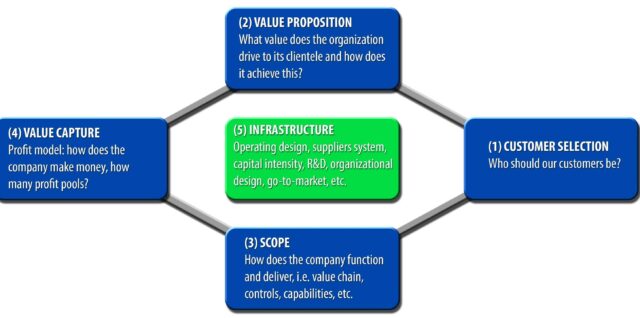 Business Model Framework Clarified