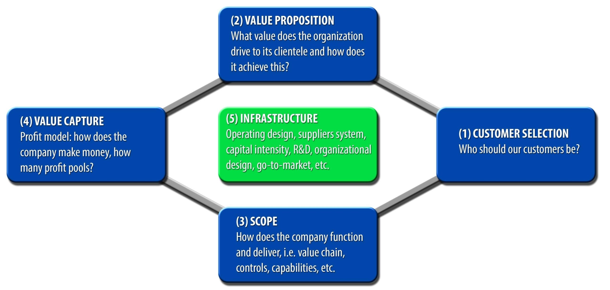 Business Model Framework Clarified