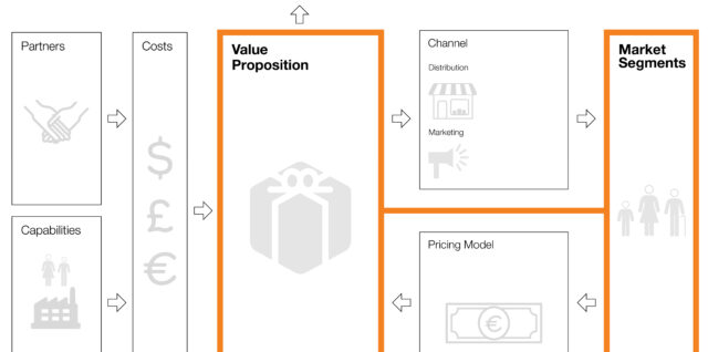 Business Model Framework Representation