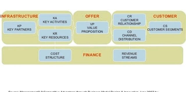 Business Model Framework Represented