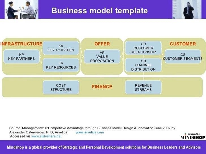 Business Model Framework Represented