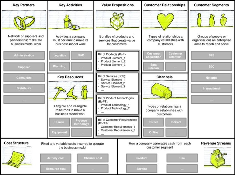 Business Model Framework Sample