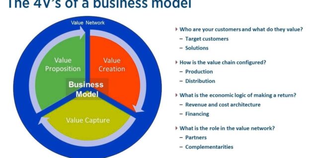 Business Model Innovation