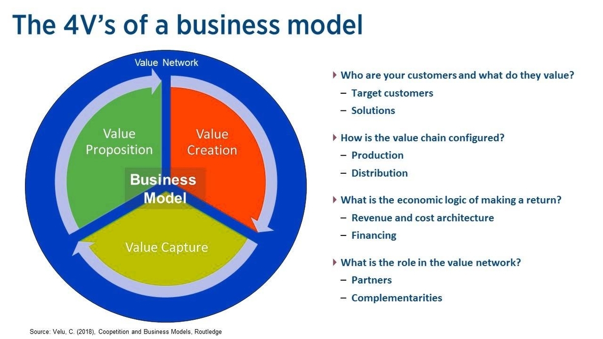 Business Model Innovation