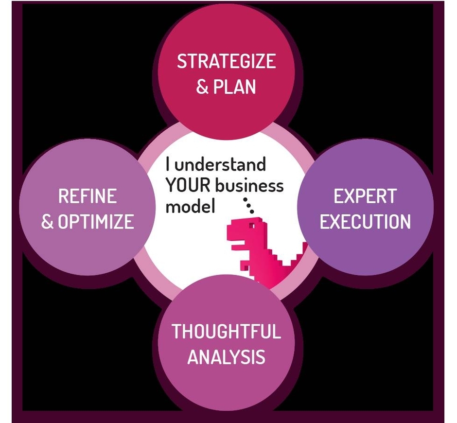 Business Model cycle