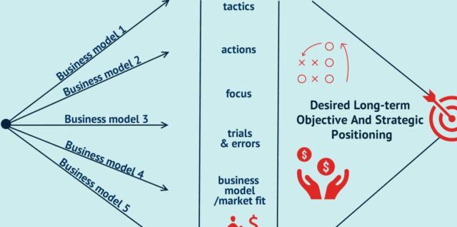 Business Model vs Business Strategy