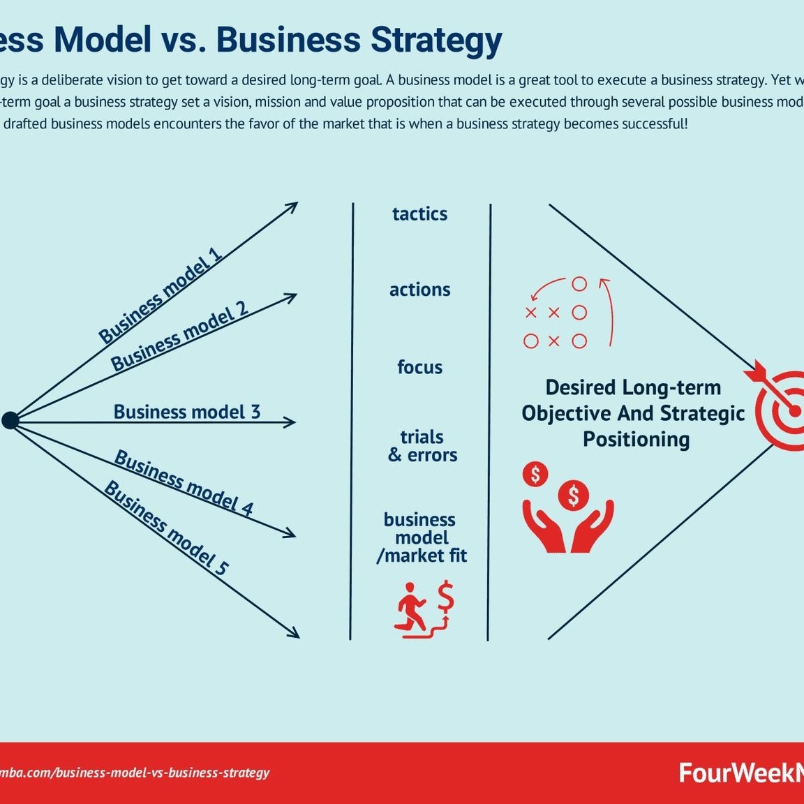 Business Model vs Business Strategy