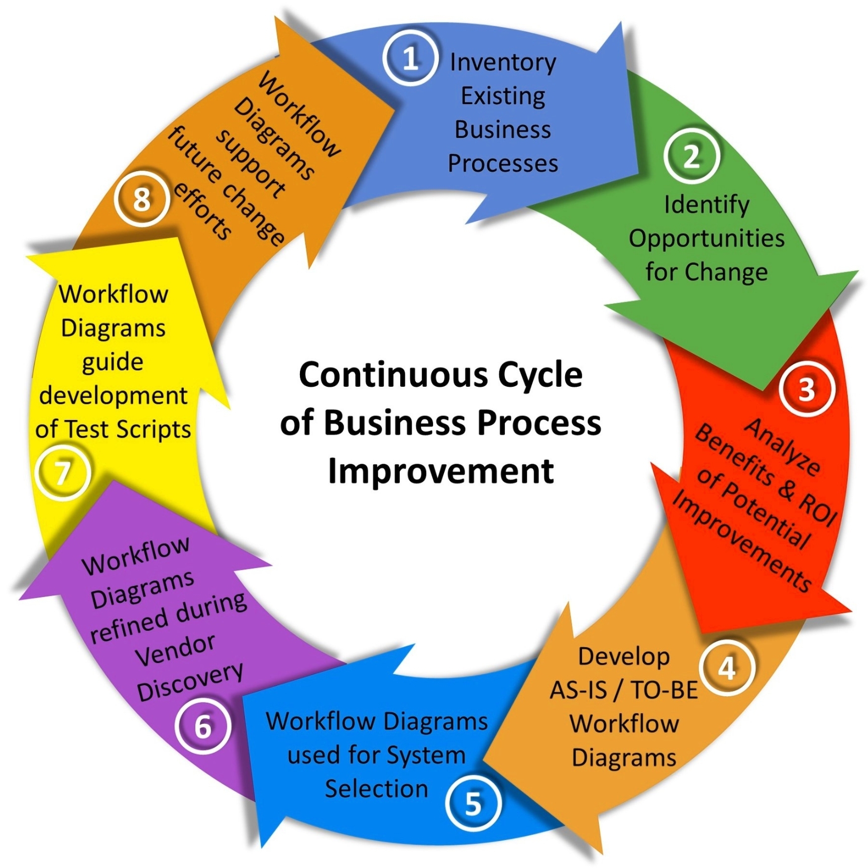 Business Process Change Initiative