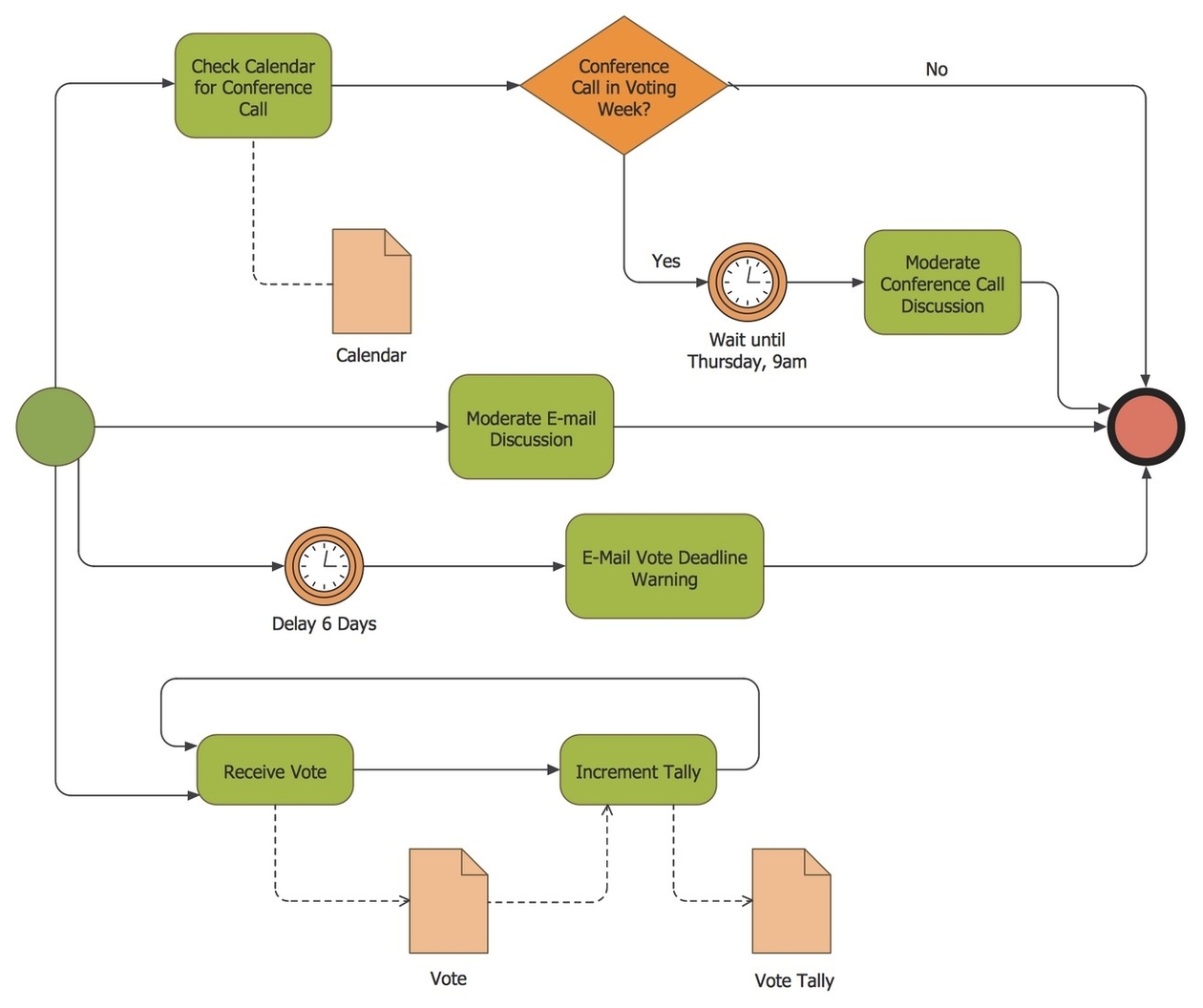 Business Process Diagram