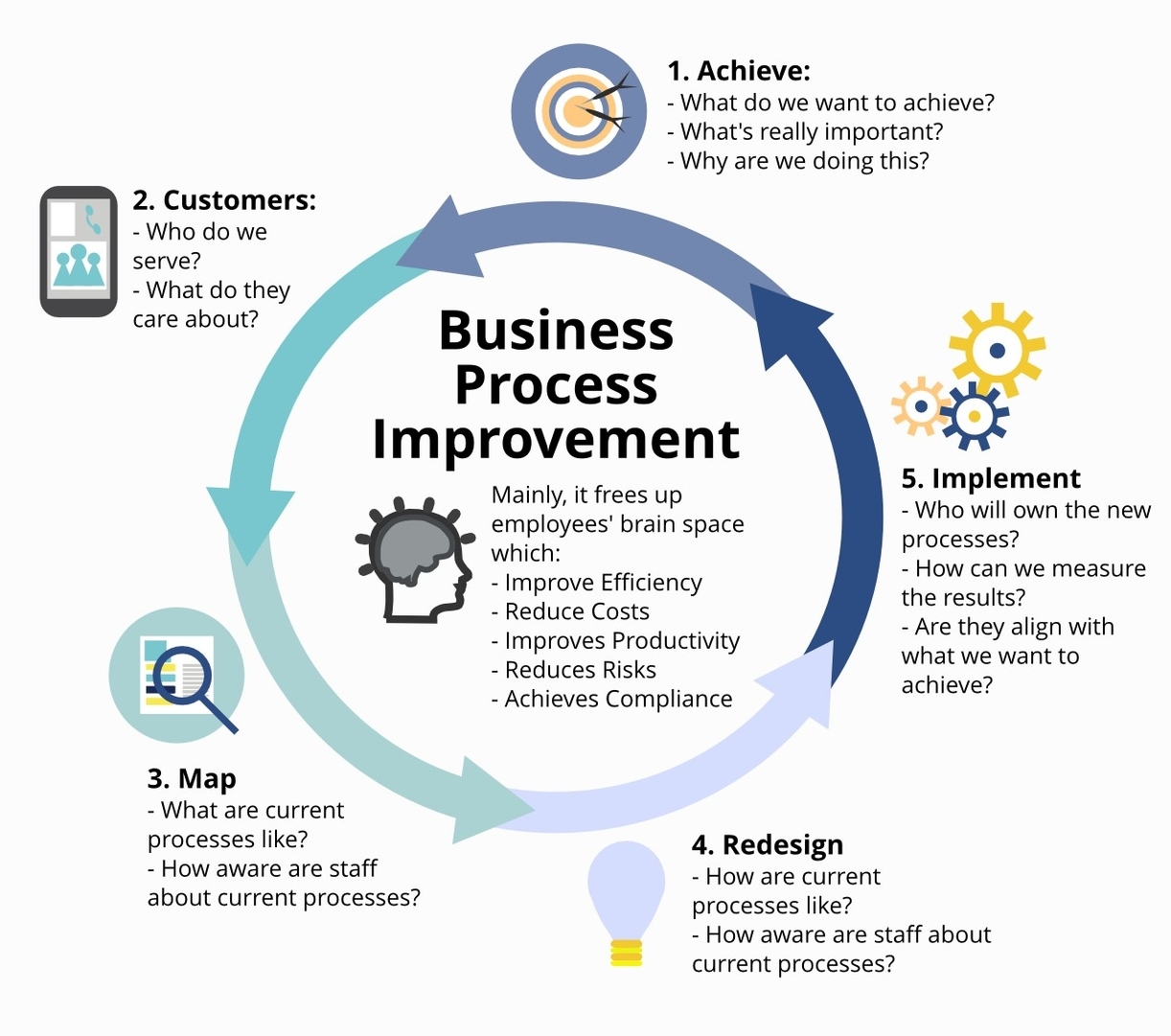 Business Process Improvement 3