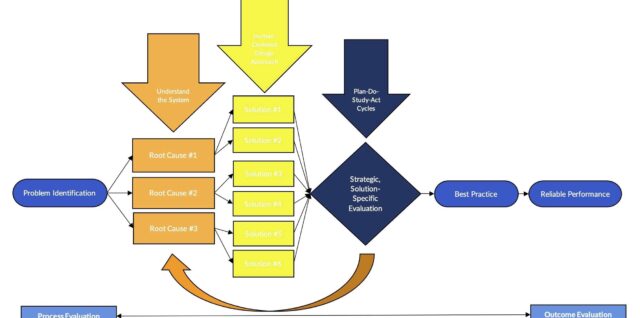 Business Process Improvement Approach