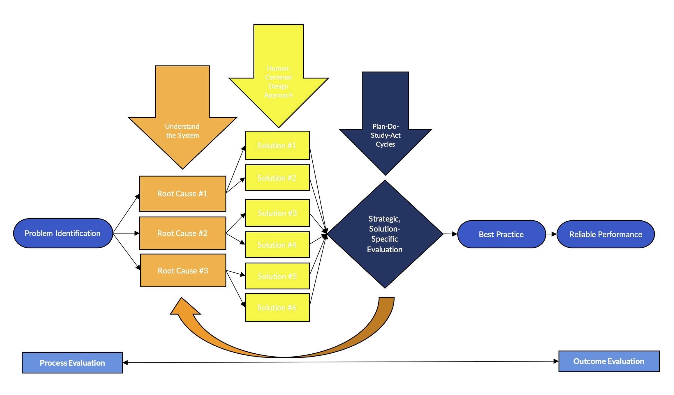 Business Process Improvement Approach