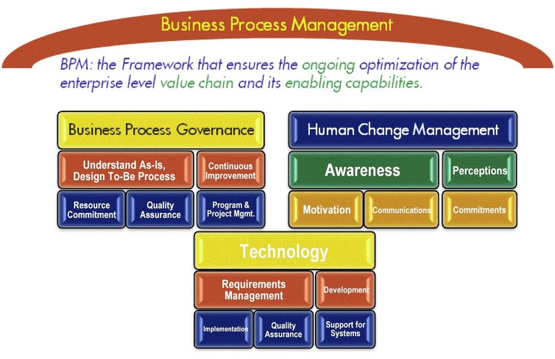 Business Process Management