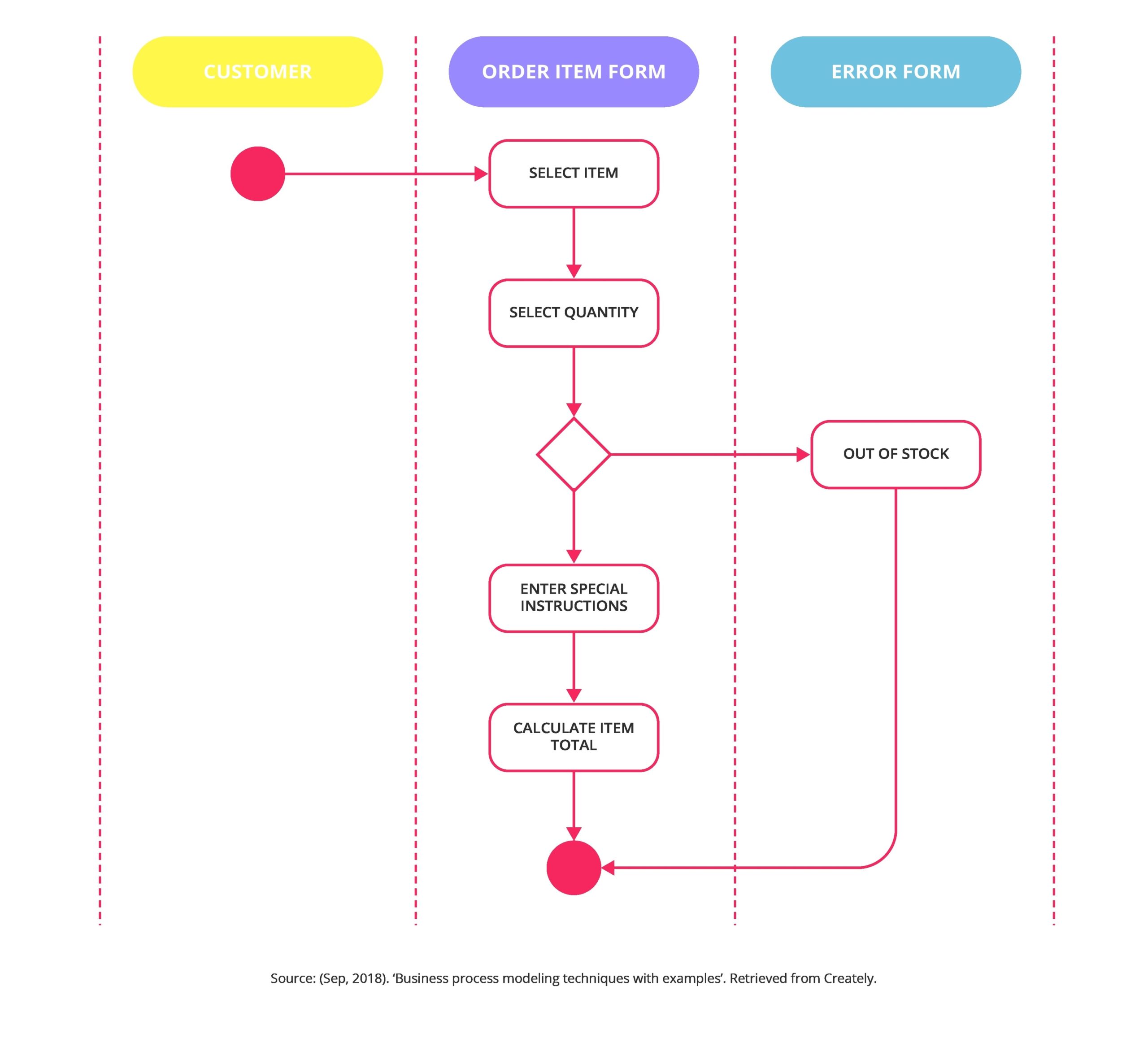 Business Process Modelling Techniques 2