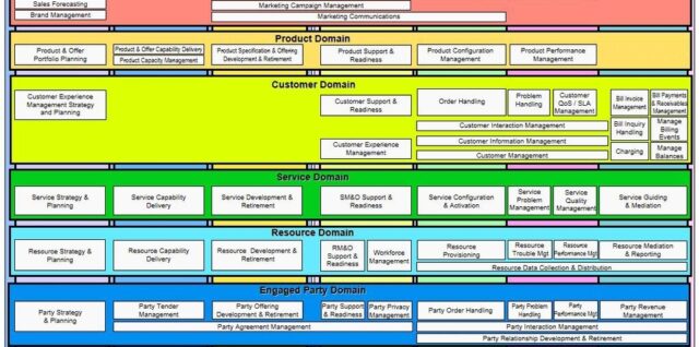 Business Process Overview